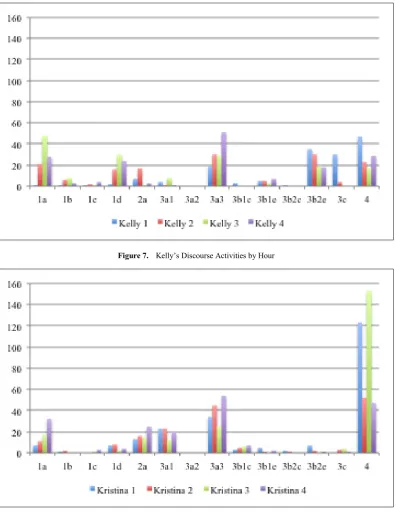 Figure 7.  Kelly’s Discourse Activities by Hour 