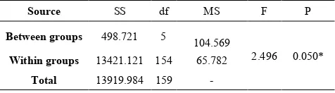 Table 3.  The Technical Course Teachers’ Scores of Attitudes towards Corporal Punishment According To Their Seniority in Teaching 