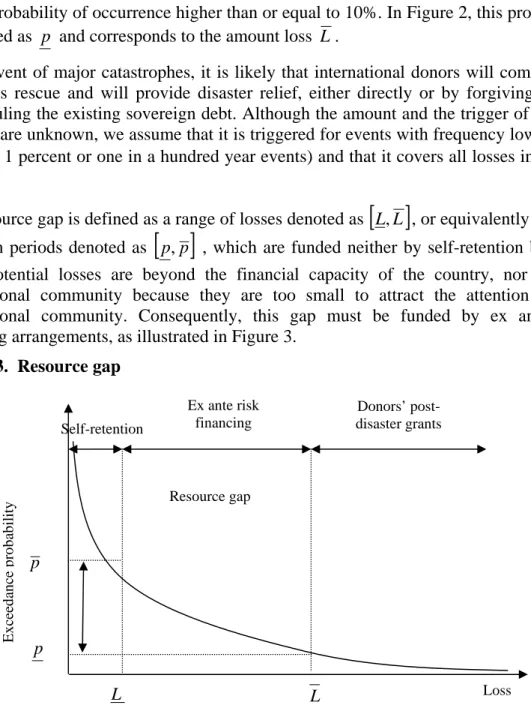Figure 3.  Resource gap 