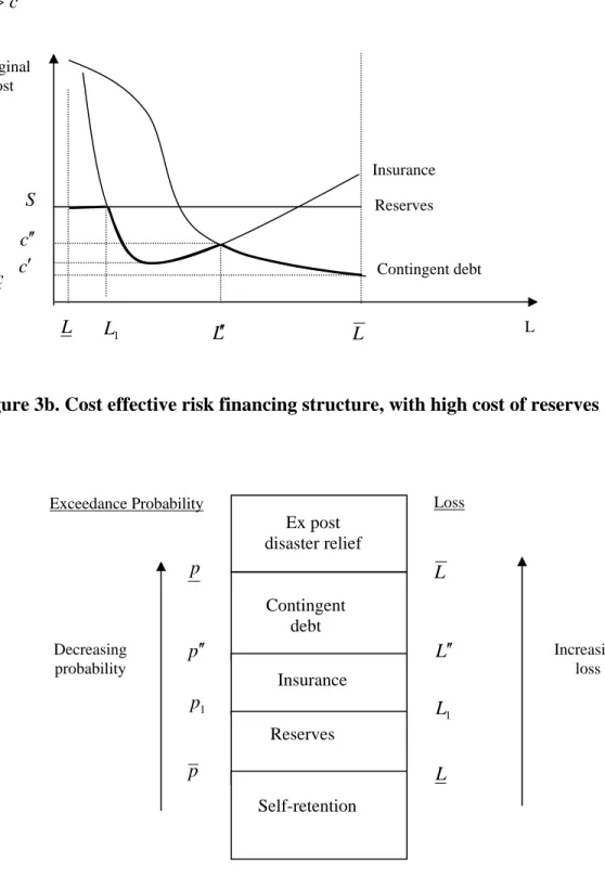 Figure 3a. Marginal costs of risk financing instruments, with high cost of reserves  c
