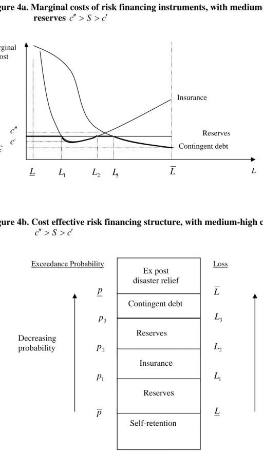 Figure 4a. Marginal costs of risk financing instruments, with medium-high cost of  reserves  c ′′ > S > c ′