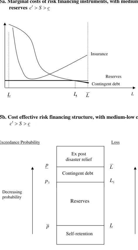 Figure 5a. Marginal costs of risk financing instruments, with medium-low cost of  reserves  c ′ > S > c