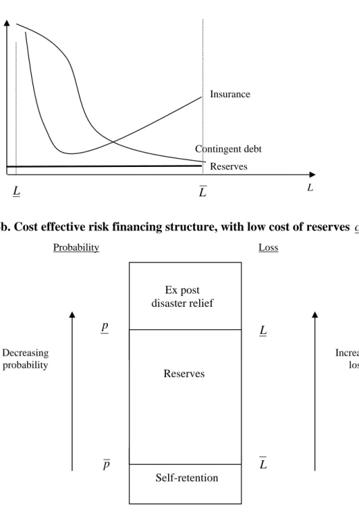 Figure 6b. Cost effective risk financing structure, with low cost of reserves  c > S