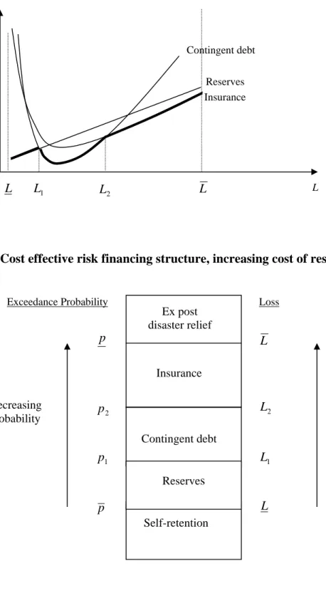 Figure 7a. Marginal costs of risk financing instruments, increasing cost of reserves  