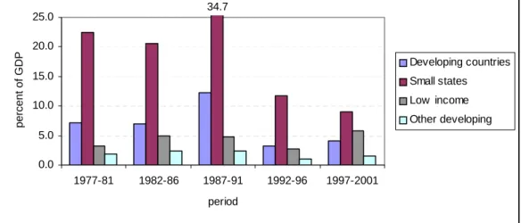 Figure 1. Average Damages from Large disasters 