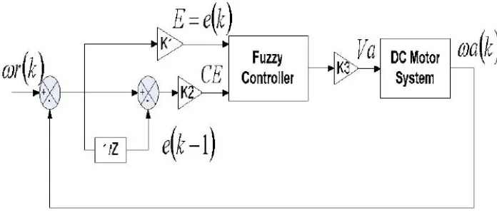 FIGURE 2.6: Block diagram of fuzzy logic controller 
