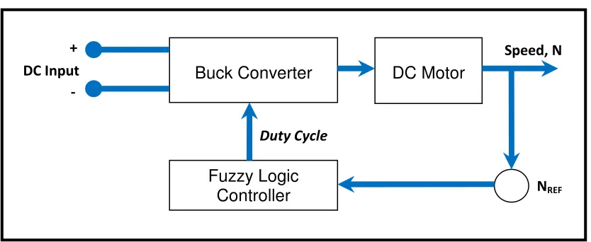 FIGURE 3.1: Block Diagram For Propose DC-DC Buck Converter Using Fuzzy 