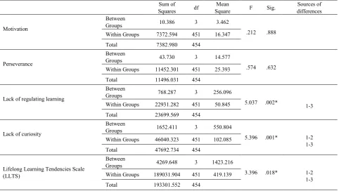 Table 4.  Findings about Pre-service Teachers’ TPA and Their Gender 