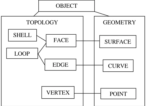 Fig. 1 : Basic Elements Of Data Structure (Stroud, 2010) 