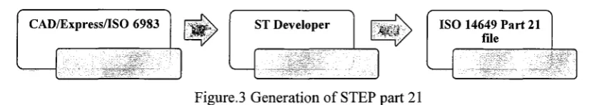 Figure.3 Generation of STEP part 21 