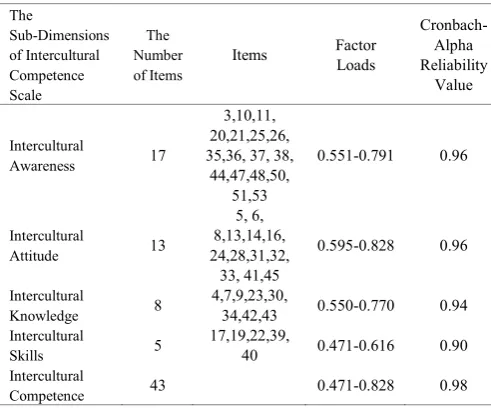 Table 1.  The Values of Intercultural competence Scale and Its Sub-dimensions 