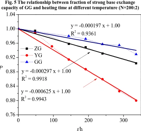 Fig. 7 The relationship between fraction of strong base exchange capacity and heating time at 80℃℃℃℃ (N=200:25) 