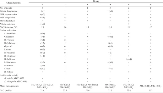 Table 1: Isolate number, sources of isolation, pH of soil, cultural characteristics, similarity (%) of 16S rRNA gene sequence similarity and identification of Micromonospora strains.