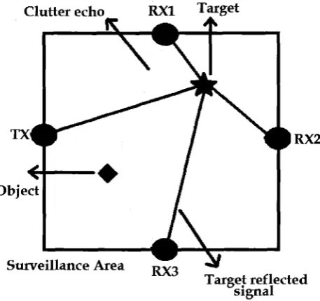 Fig. 2. Clutter effect in radar systems 
