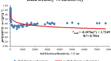 Fig. 1. Moisture content and soil electrical resistivity correlation. 