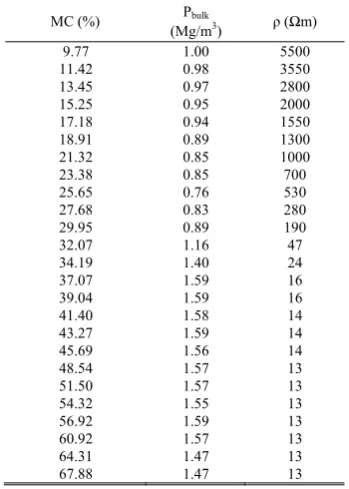 TABLE II: SOIL ELECTRICAL RESISTIVITY VALUE, MOISTURE CONTENT AND BULK DENSITY DATA FOR 2 % (30 ML) OF WATER 