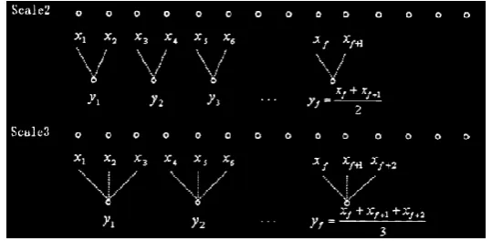 Figure 1: Schematic diagram of scaling variation  
