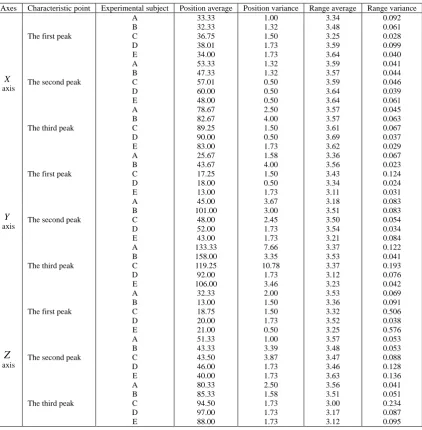 Table 1: The data statistics of peak feature point  