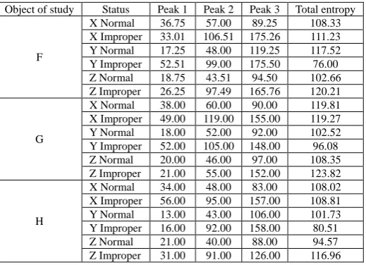Table 2: The data statistics list of two gait feature points  