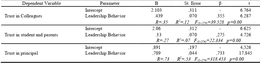 Table 2.  Descriptive statistics according to the perception of principal and vice principal 