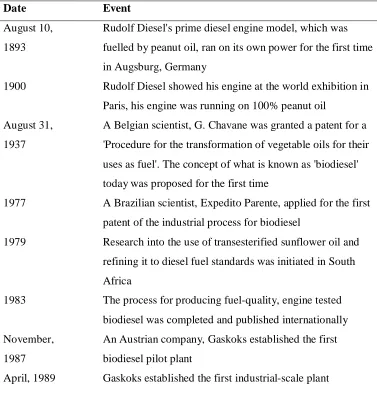 Table 2.3: Key milestones in the development of biodiesel industry [13] 