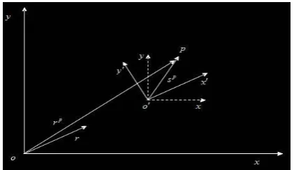 Figure 1: The coordinate transformation chart in two-dimensional space  
