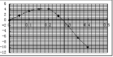 Table 6: The data of hip joint angular velocity changing with time  