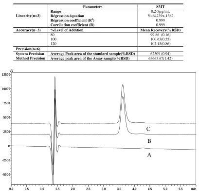 Table-2: Robustness data of SMT:  