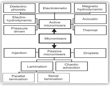 Figure 1.1: Overview of different micromixer types. 