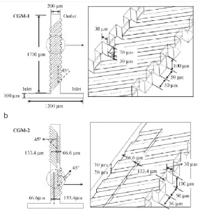 Figure 2.11: Top view of the channel designs with different fractal patterning of 