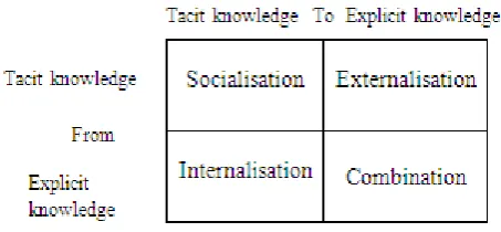 Figure 1.  Four modes of knowledge creation [10] 