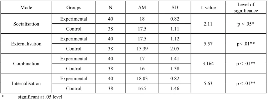 Table 1.  t - test for the post test scores of experimental and control groups for the different modes of knowledge creation 
