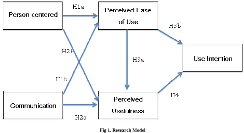 Fig 1. Research Model  