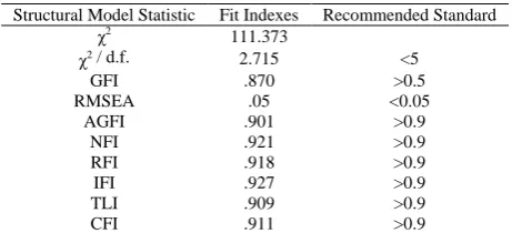 Table 2-Fit Indexes For The Model  