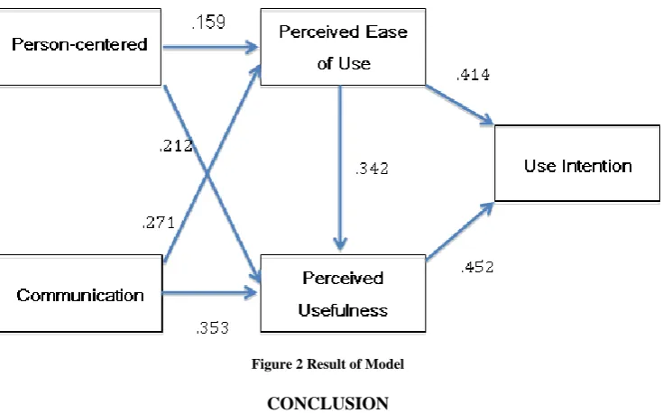 Figure 2 Result of Model  