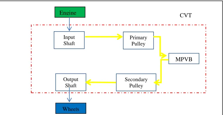 Figure 2.5: MPVB segment and bands moving around the secondary pulley 