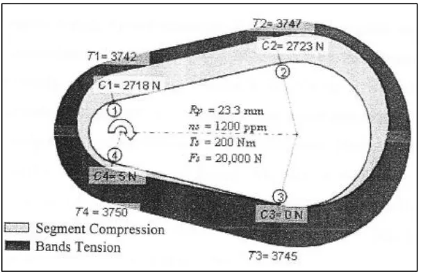 Figure 2.7: Compression and tension in MPVB in steady state condition.  