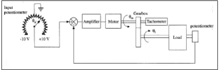 Figure 3.1: Schematic Diagram of Conventional Position Control with Fixed Gear 