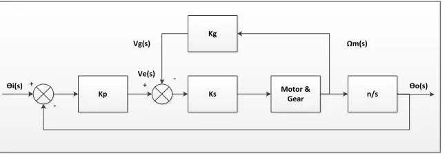 Figure 3.2: Block Diagram of Closed Loop Position Control with Fixed Gear Train 