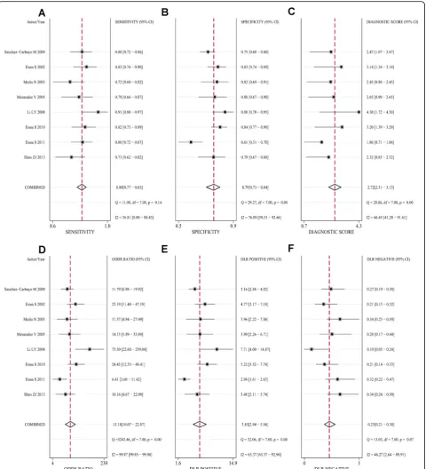 Fig. 2 Forest plots of pooled a sensitivity, b pooled specificity, c diagnostic score, d odds ratio, e positive likelihood ratio, and f negative likelihood ratio