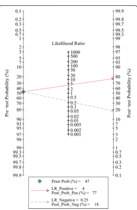 Fig. 3 SROC curve and HSROC curve of urine Fn for BCa diagnosis. SROC, summary receiver operating characteristic; HSROC, hierarchical summaryreceiver operator curves; AUC, area under the curve