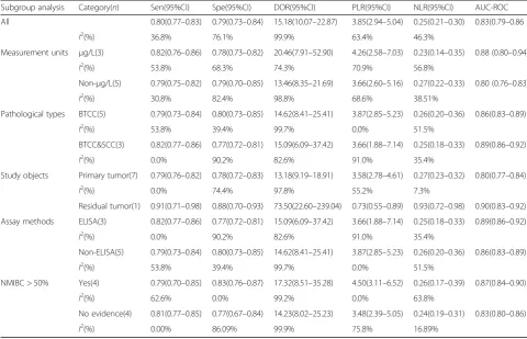 Table 2 Subgroup analysis based on various covariates