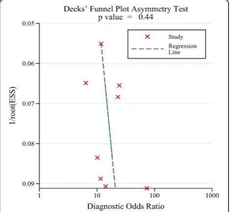 Table 3 Meta-analysis of the diagnostic power of the combined method (combination of urine Fn with cytology)