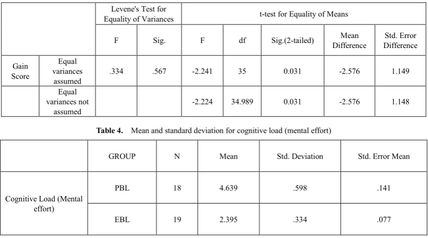 Table 4.  Mean and standard deviation for cognitive load (mental effort) 
