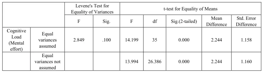 Table 5.  Independent samples test for cognitive load between EBL and PBL groups. 