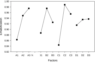 Table 3 Analysis of variance for the orthogonal experimental design 