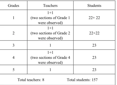 Table 1.  Number of Teachers and Students Who Participated in Study 