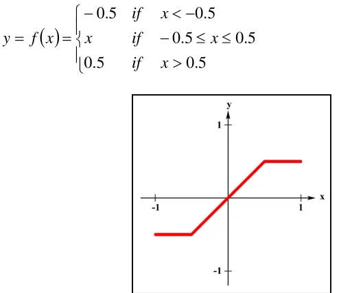 Figure 2.3: The threshold function 