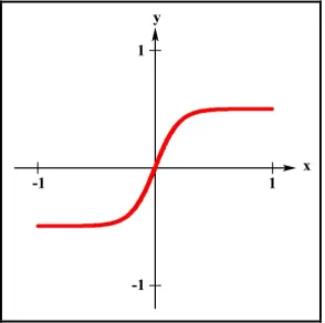 Figure 2.5: The sigmoid function 