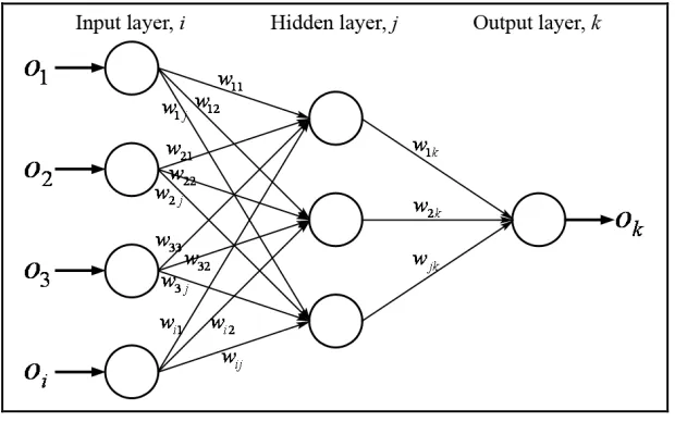 Figure 2.6: The Multilayer Perceptron 